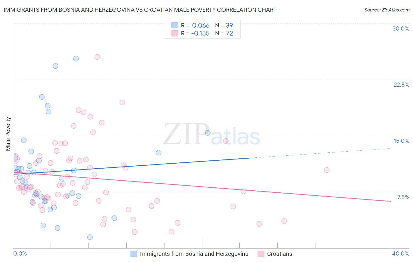 Immigrants from Bosnia and Herzegovina vs Croatian Male Poverty