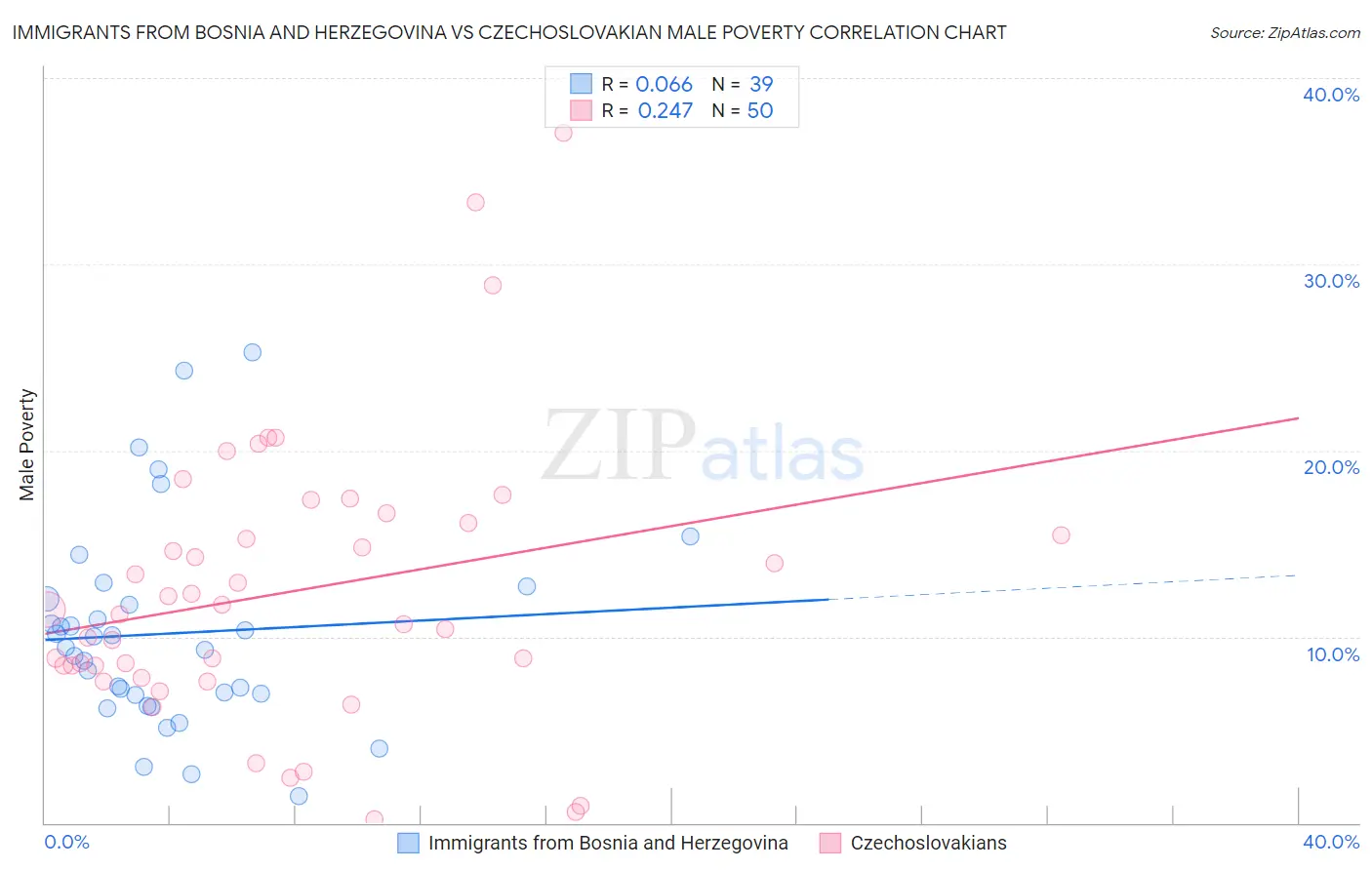 Immigrants from Bosnia and Herzegovina vs Czechoslovakian Male Poverty