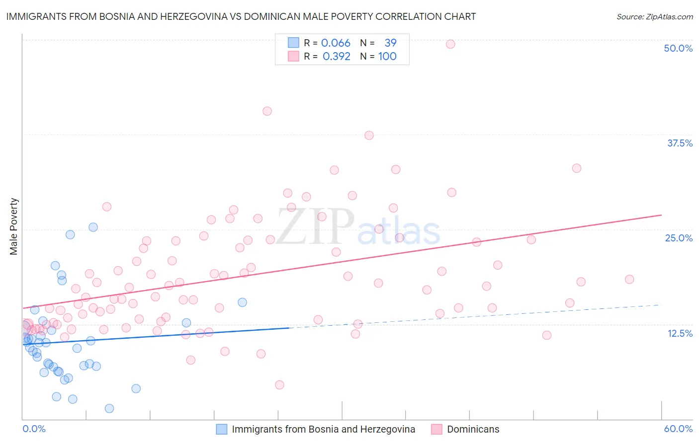 Immigrants from Bosnia and Herzegovina vs Dominican Male Poverty