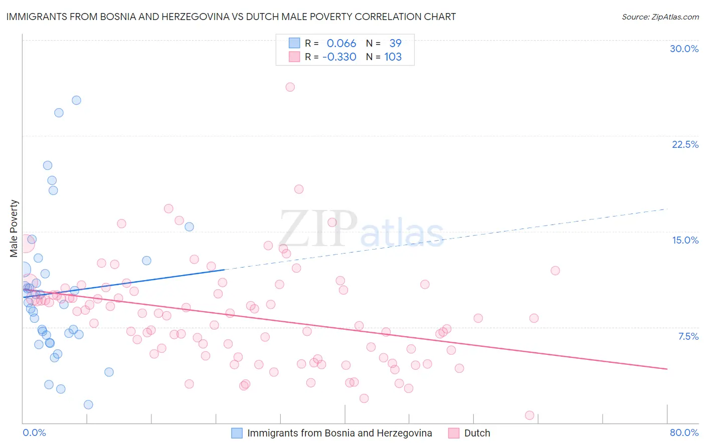 Immigrants from Bosnia and Herzegovina vs Dutch Male Poverty