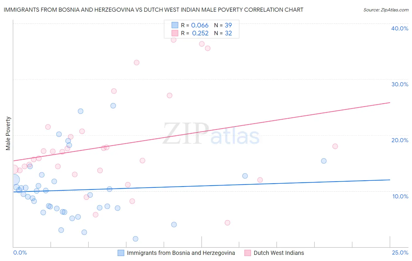 Immigrants from Bosnia and Herzegovina vs Dutch West Indian Male Poverty