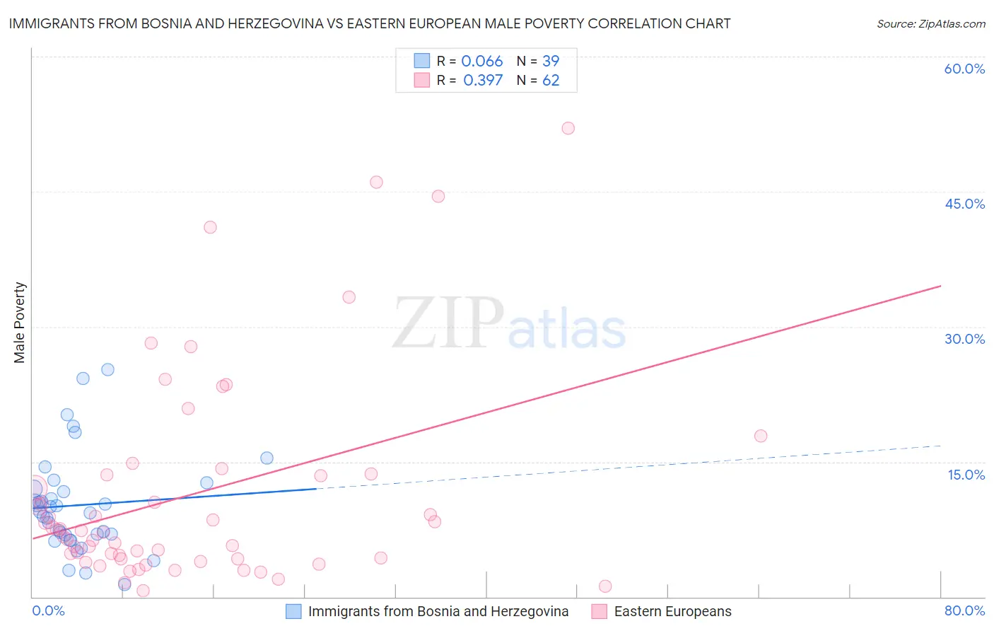 Immigrants from Bosnia and Herzegovina vs Eastern European Male Poverty