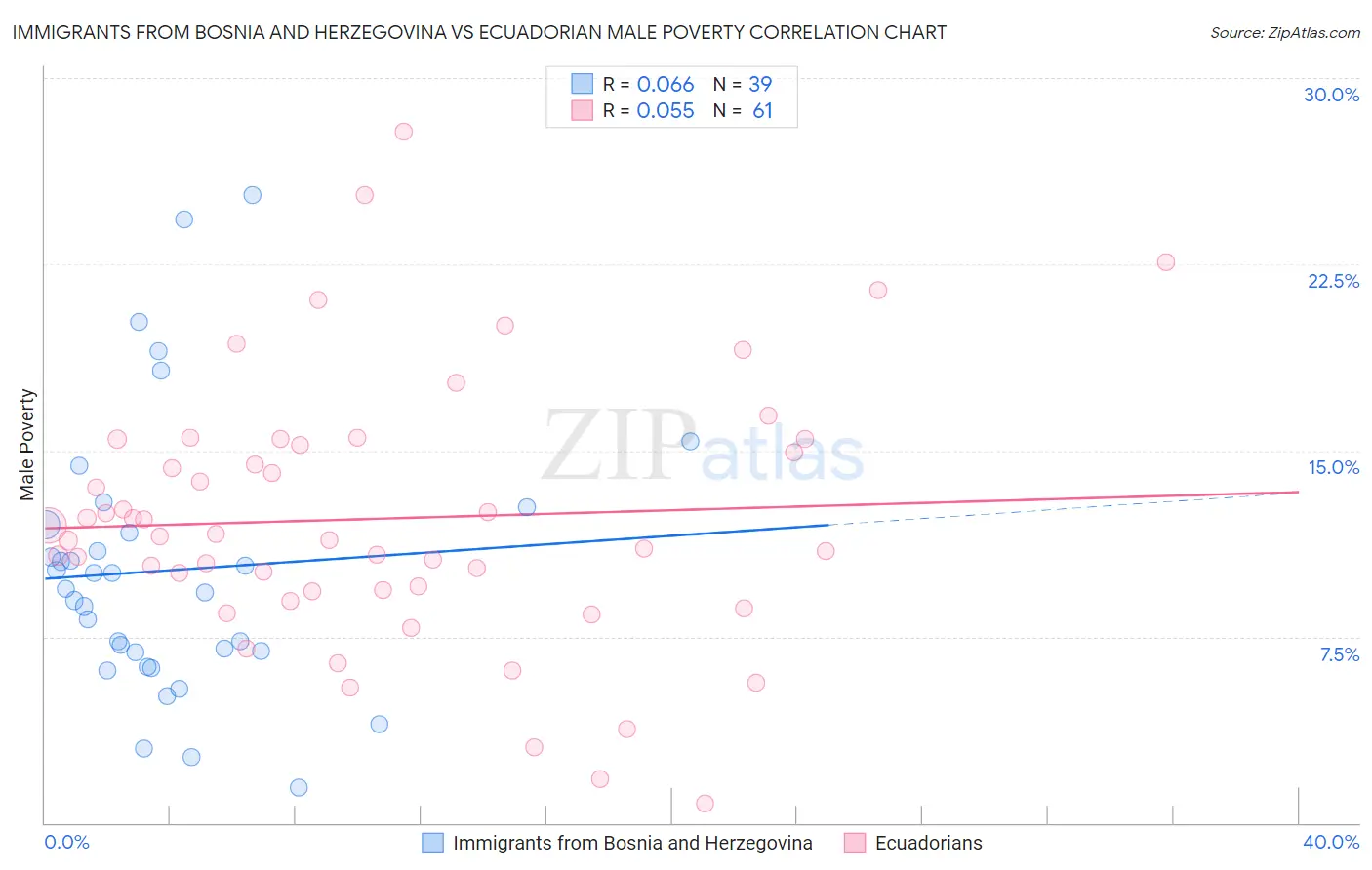 Immigrants from Bosnia and Herzegovina vs Ecuadorian Male Poverty