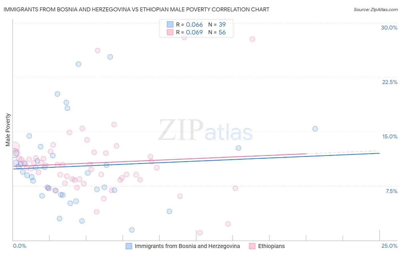 Immigrants from Bosnia and Herzegovina vs Ethiopian Male Poverty