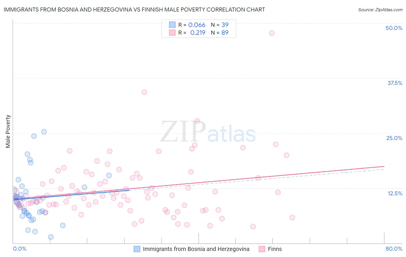 Immigrants from Bosnia and Herzegovina vs Finnish Male Poverty
