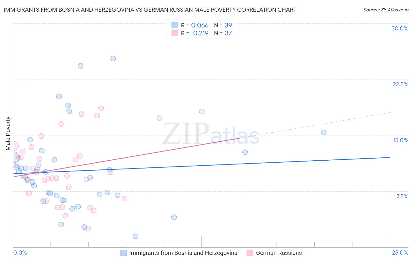 Immigrants from Bosnia and Herzegovina vs German Russian Male Poverty