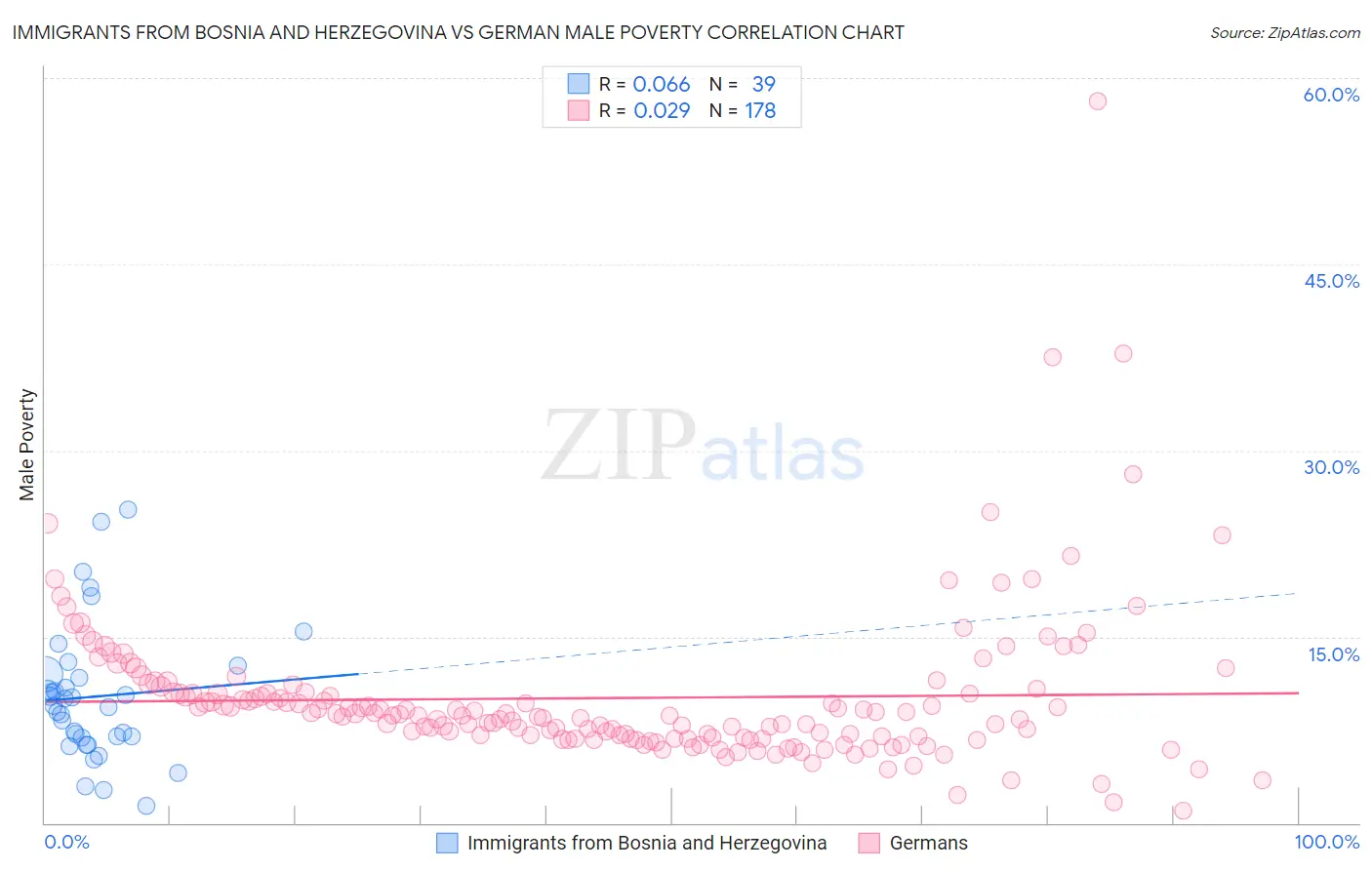 Immigrants from Bosnia and Herzegovina vs German Male Poverty