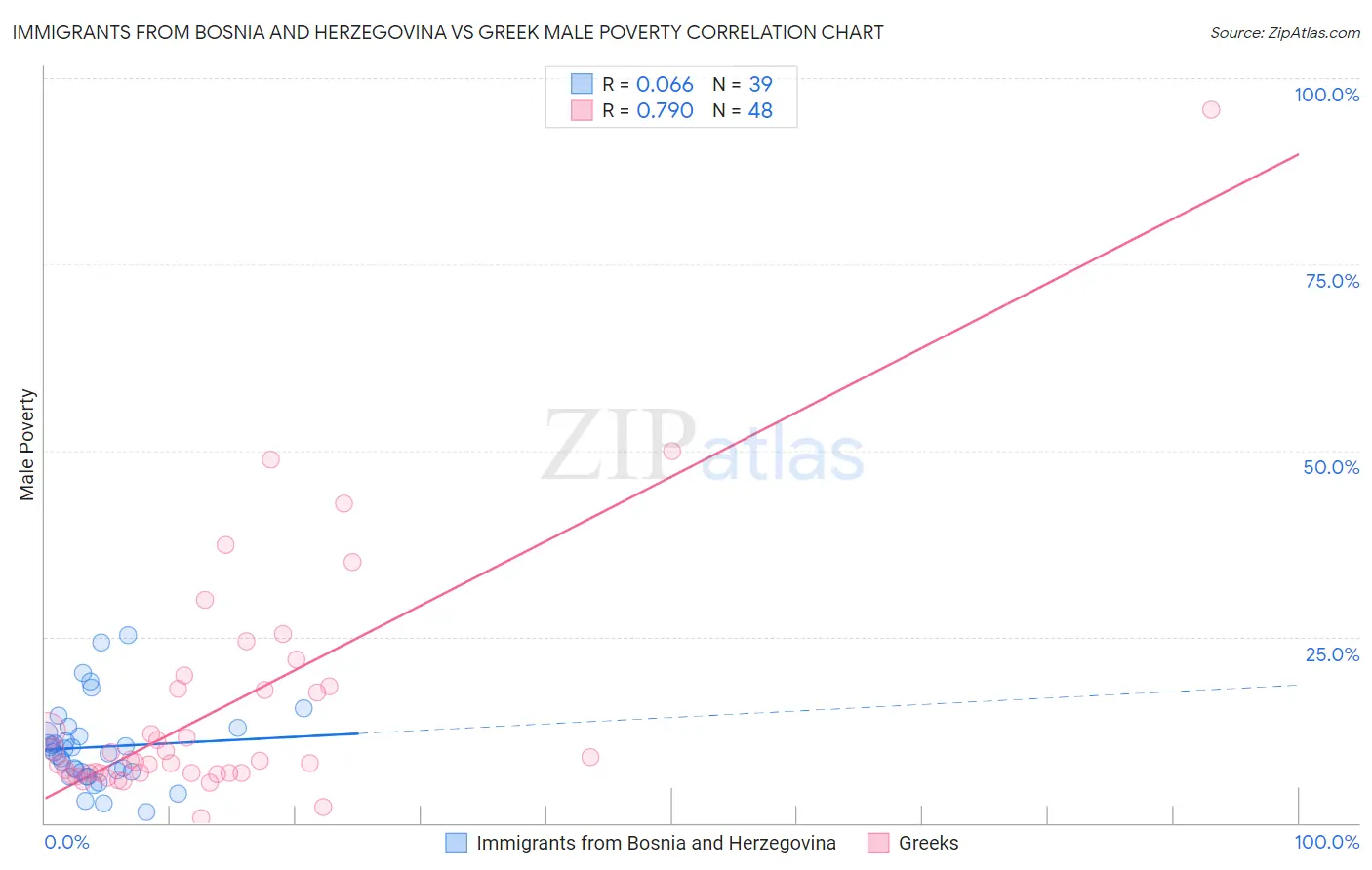 Immigrants from Bosnia and Herzegovina vs Greek Male Poverty