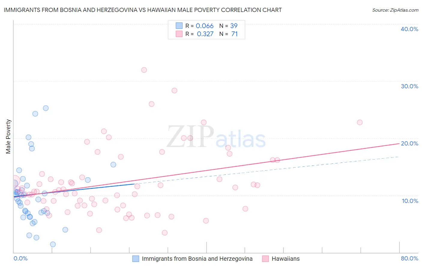 Immigrants from Bosnia and Herzegovina vs Hawaiian Male Poverty