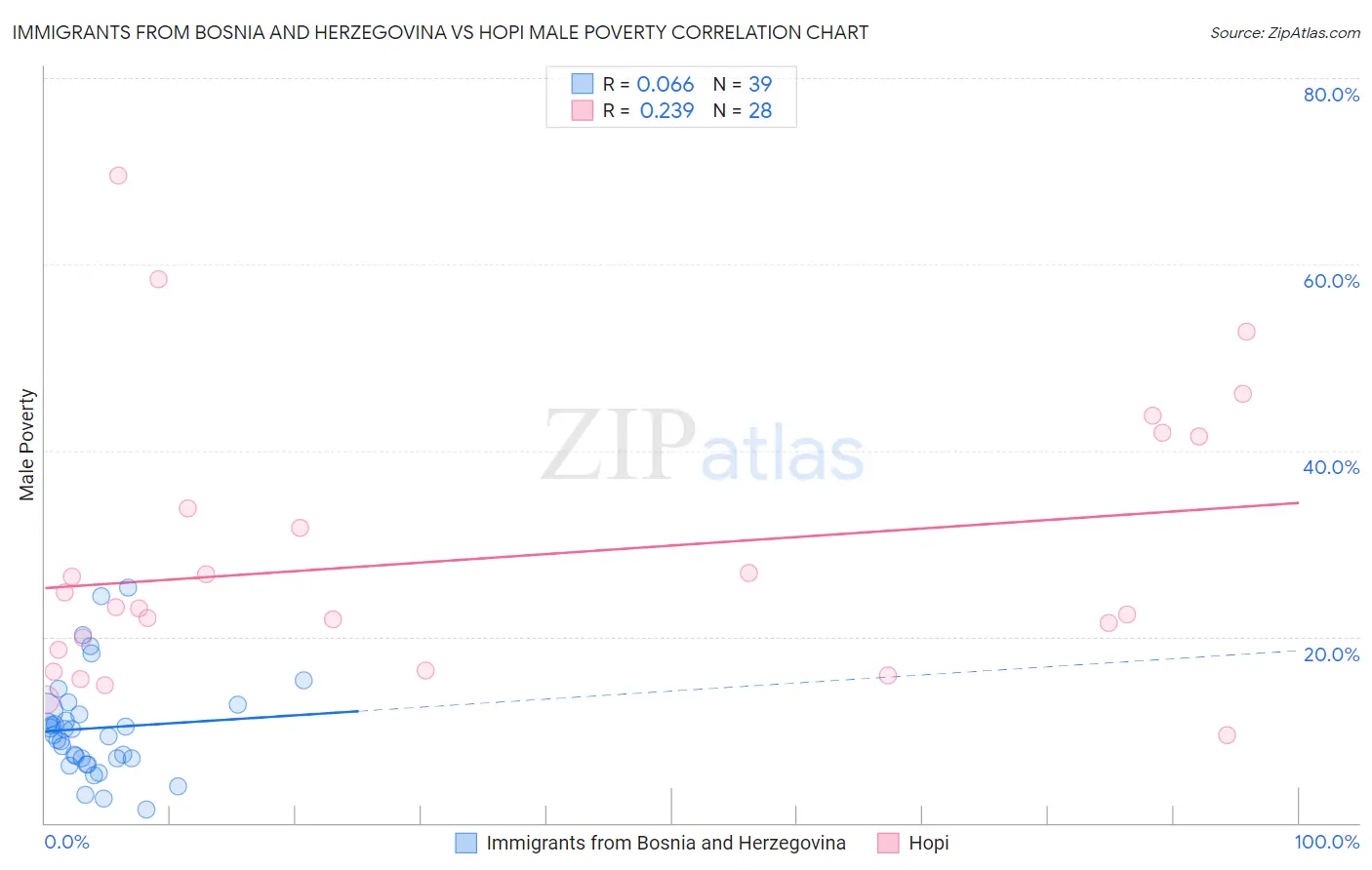 Immigrants from Bosnia and Herzegovina vs Hopi Male Poverty