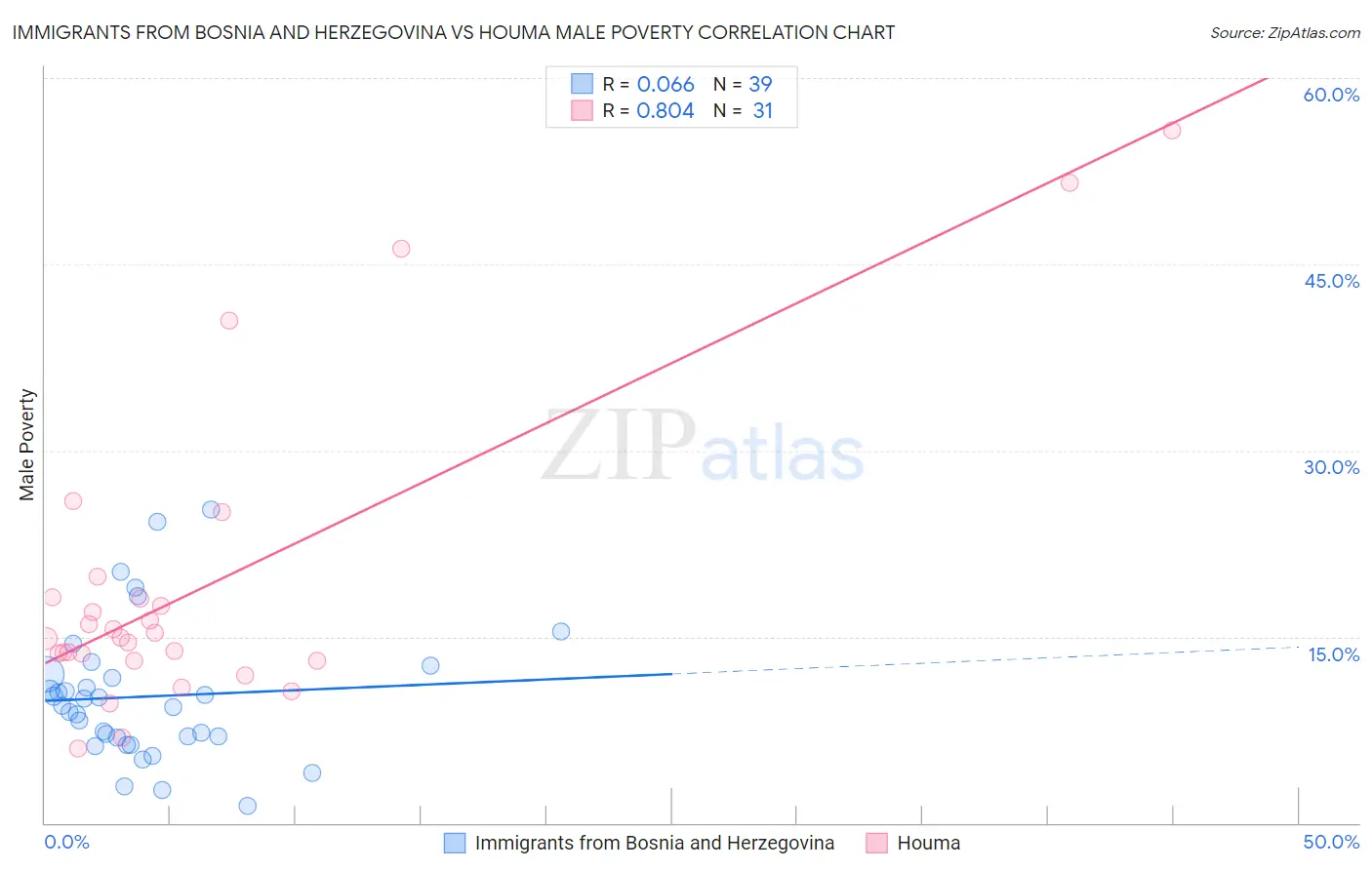 Immigrants from Bosnia and Herzegovina vs Houma Male Poverty