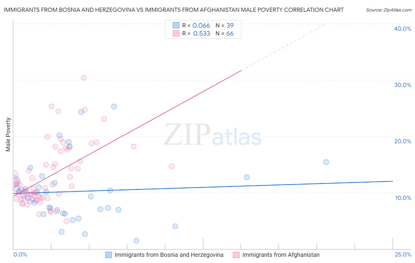 Immigrants from Bosnia and Herzegovina vs Immigrants from Afghanistan Male Poverty