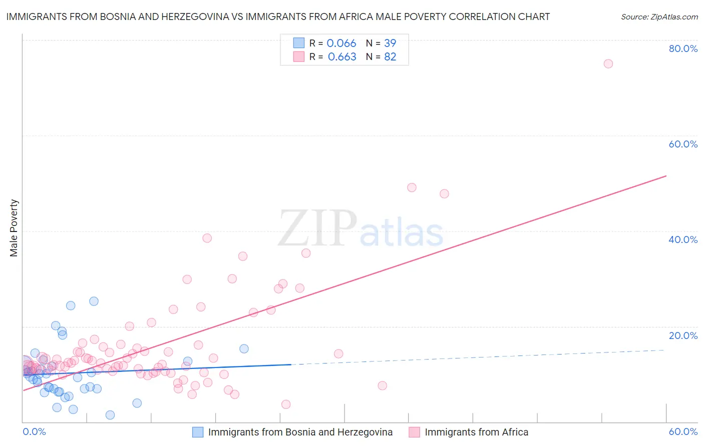 Immigrants from Bosnia and Herzegovina vs Immigrants from Africa Male Poverty
