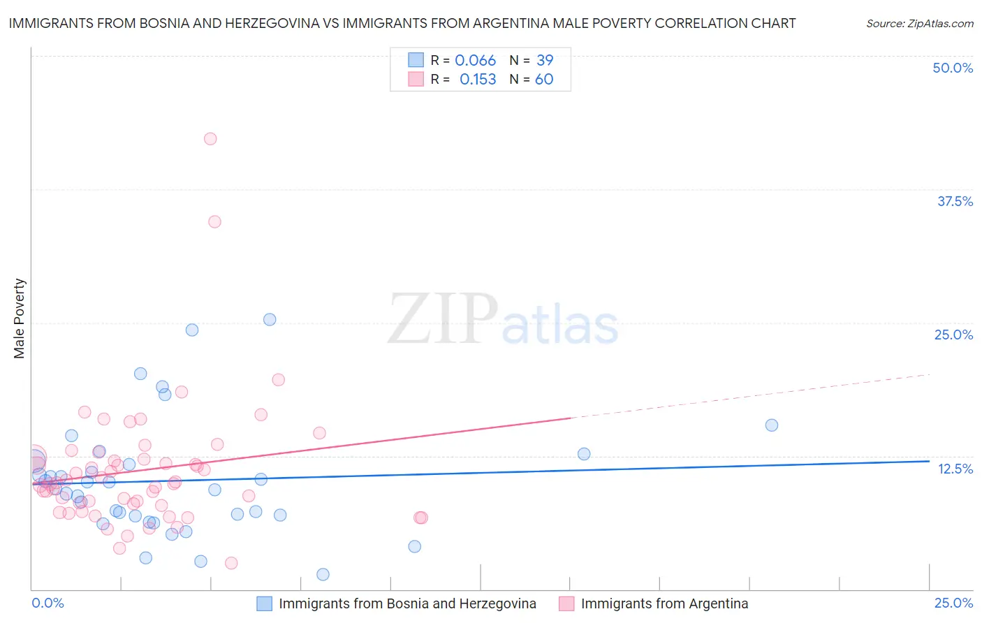 Immigrants from Bosnia and Herzegovina vs Immigrants from Argentina Male Poverty