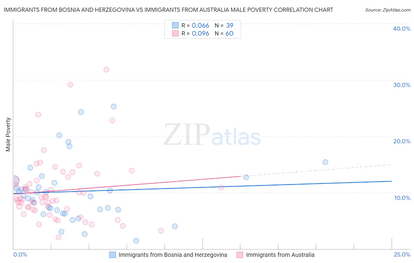 Immigrants from Bosnia and Herzegovina vs Immigrants from Australia Male Poverty