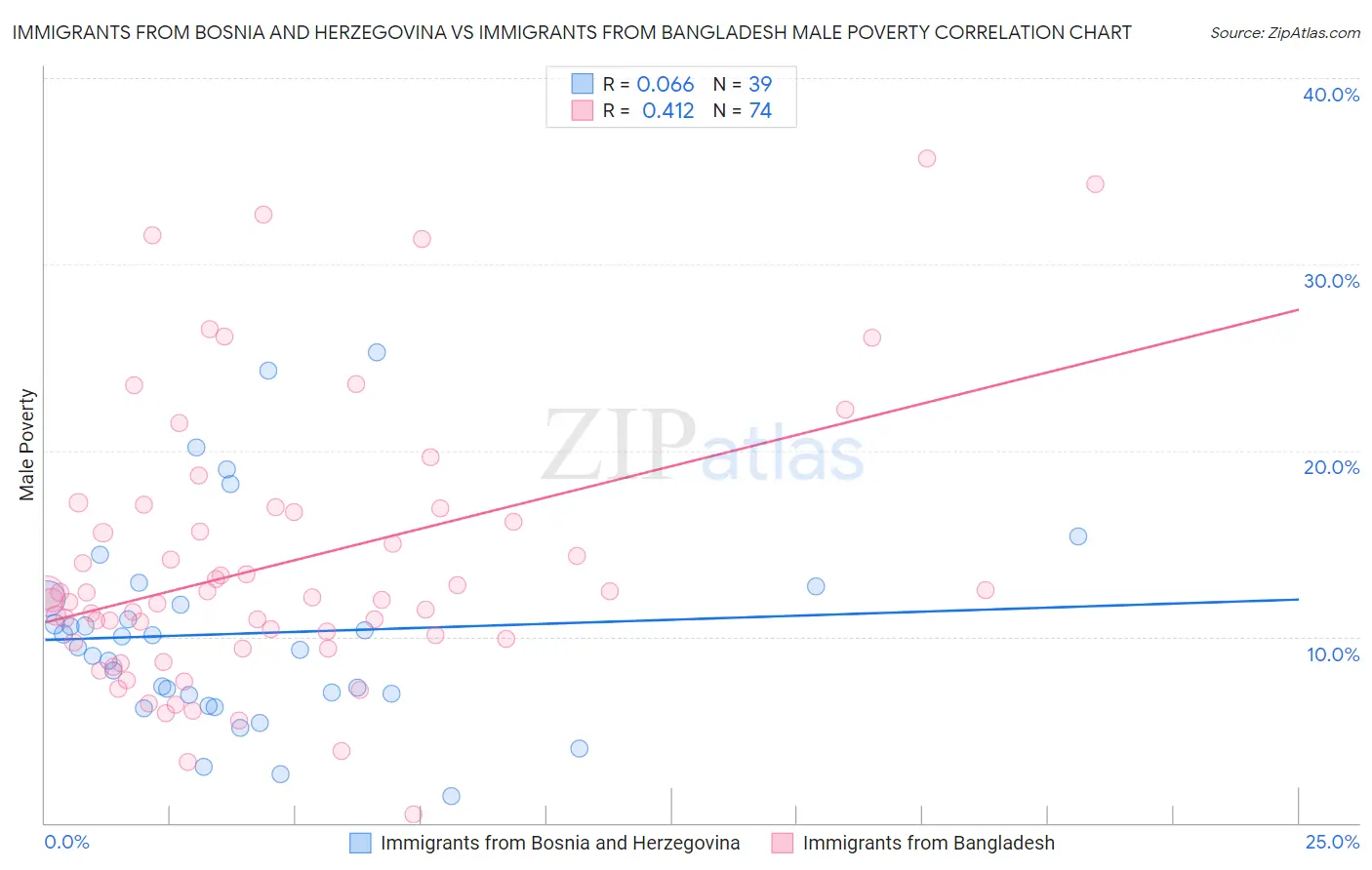 Immigrants from Bosnia and Herzegovina vs Immigrants from Bangladesh Male Poverty