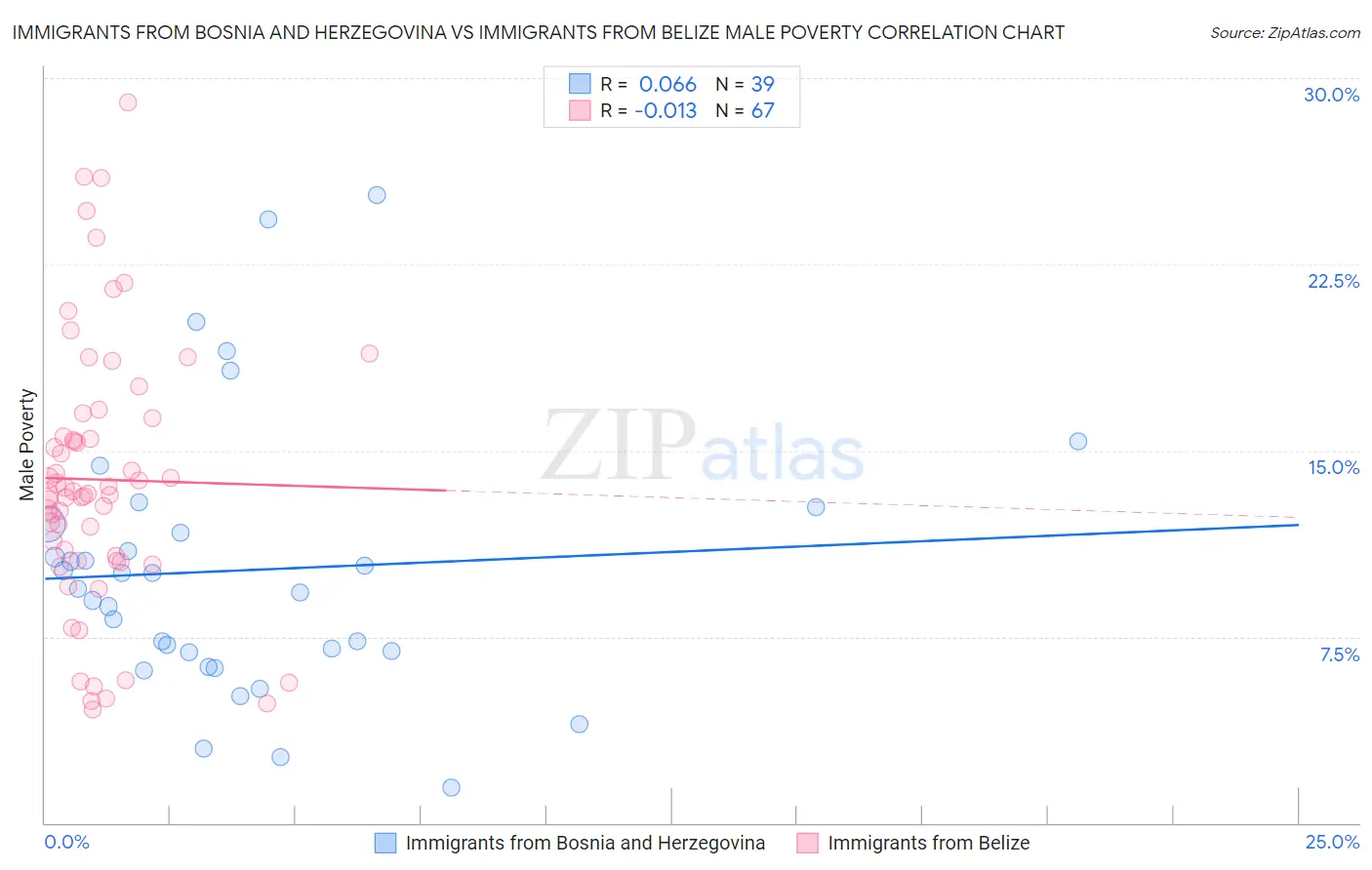 Immigrants from Bosnia and Herzegovina vs Immigrants from Belize Male Poverty