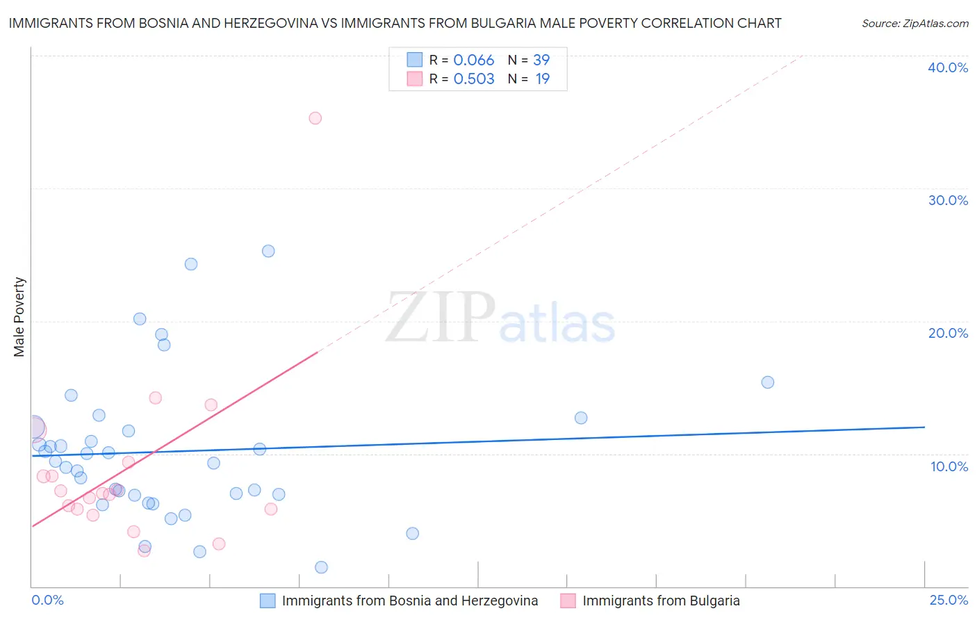 Immigrants from Bosnia and Herzegovina vs Immigrants from Bulgaria Male Poverty