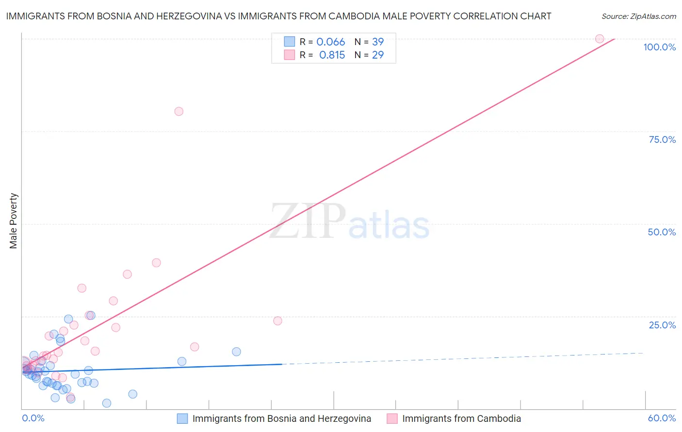 Immigrants from Bosnia and Herzegovina vs Immigrants from Cambodia Male Poverty