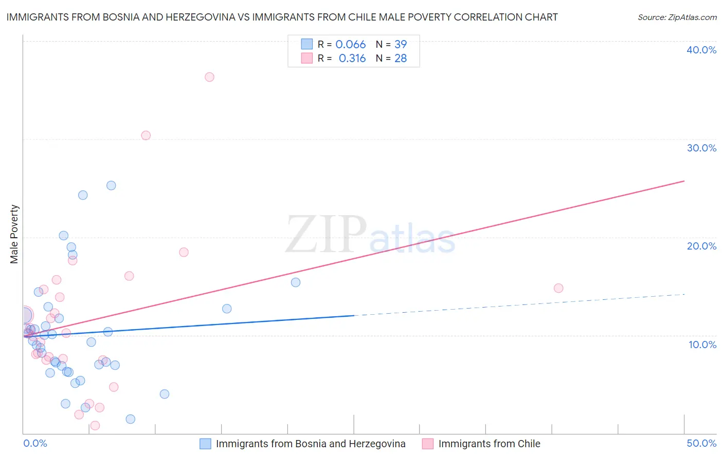 Immigrants from Bosnia and Herzegovina vs Immigrants from Chile Male Poverty