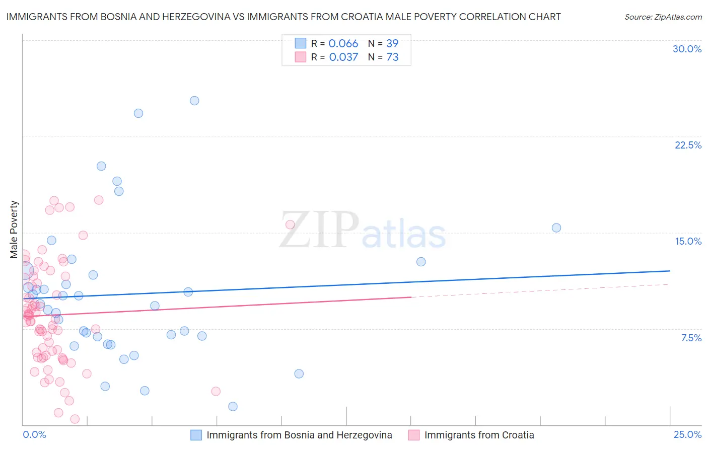 Immigrants from Bosnia and Herzegovina vs Immigrants from Croatia Male Poverty