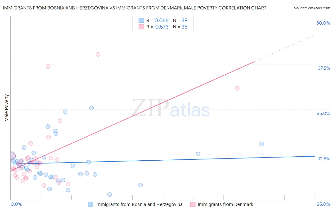 Immigrants from Bosnia and Herzegovina vs Immigrants from Denmark Male Poverty