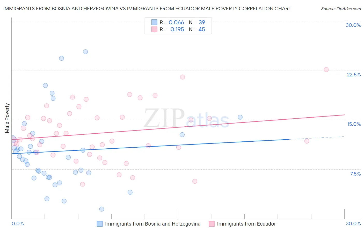 Immigrants from Bosnia and Herzegovina vs Immigrants from Ecuador Male Poverty