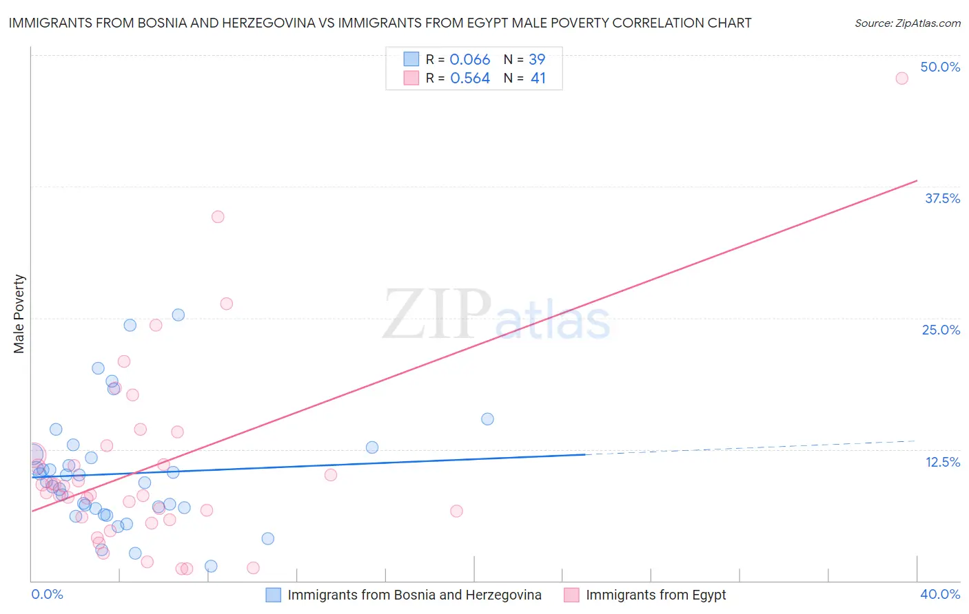 Immigrants from Bosnia and Herzegovina vs Immigrants from Egypt Male Poverty