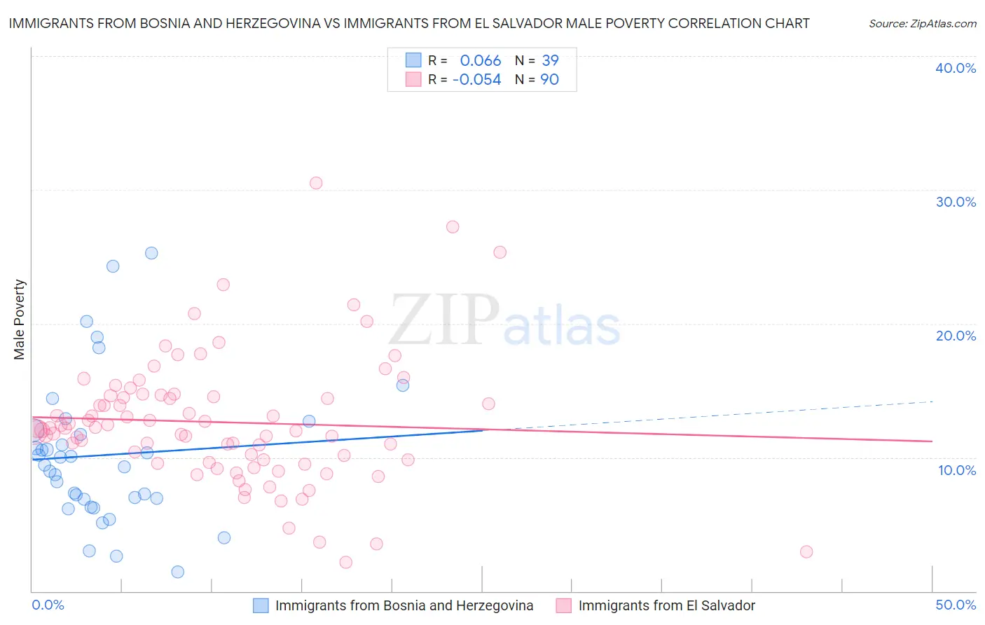 Immigrants from Bosnia and Herzegovina vs Immigrants from El Salvador Male Poverty