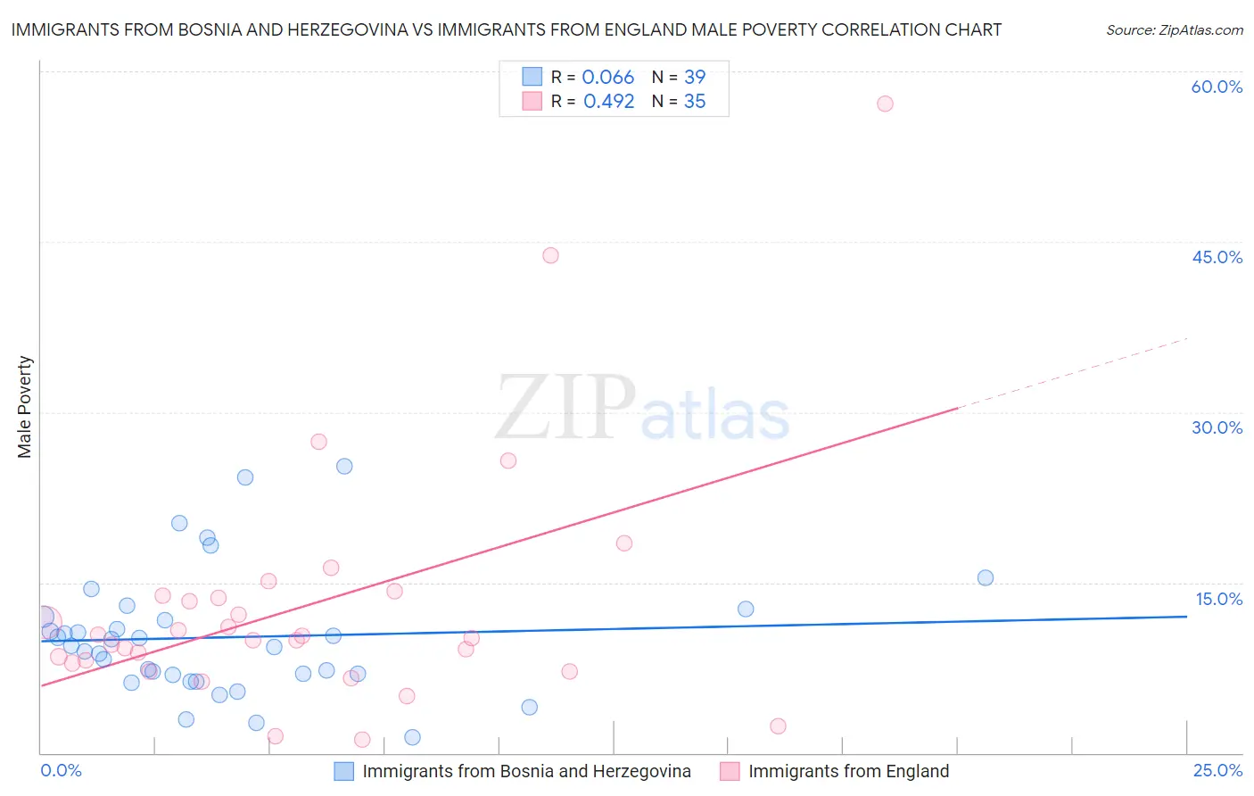 Immigrants from Bosnia and Herzegovina vs Immigrants from England Male Poverty