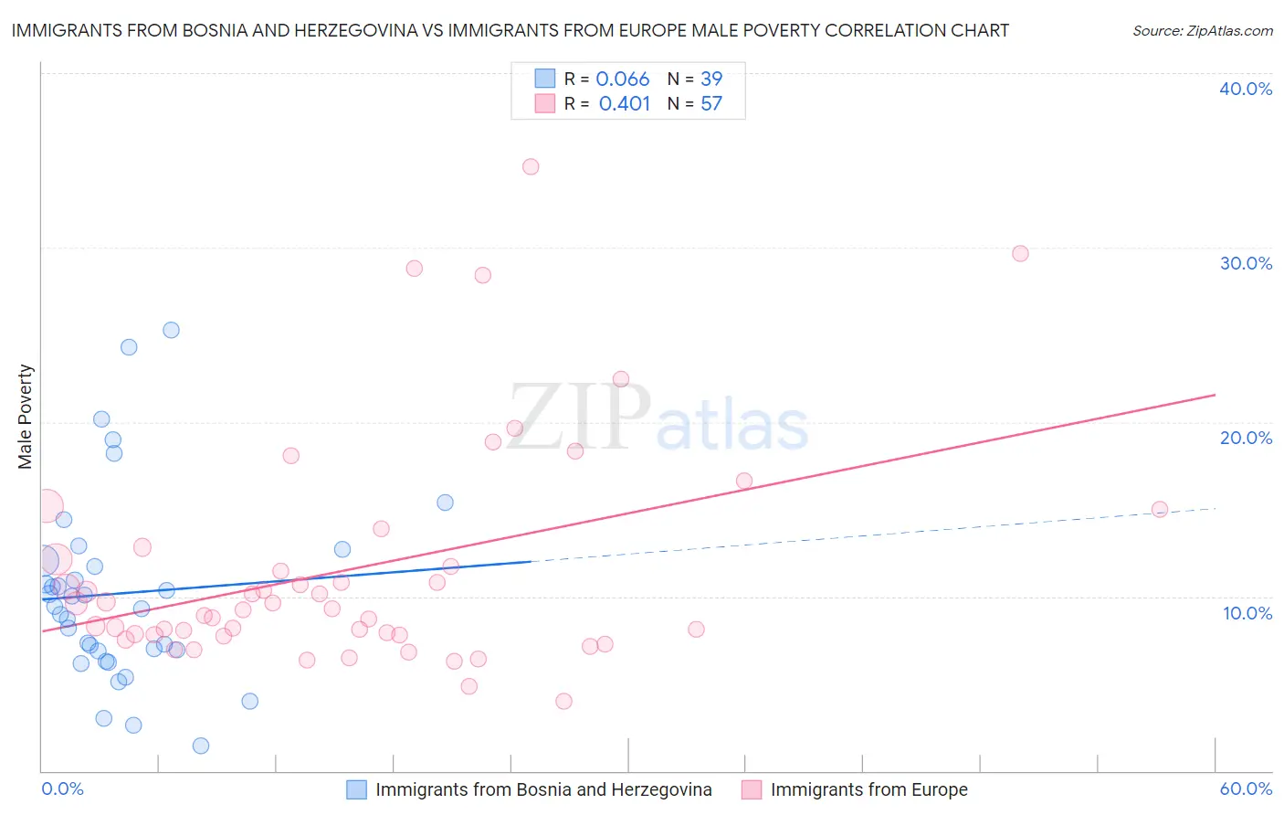 Immigrants from Bosnia and Herzegovina vs Immigrants from Europe Male Poverty