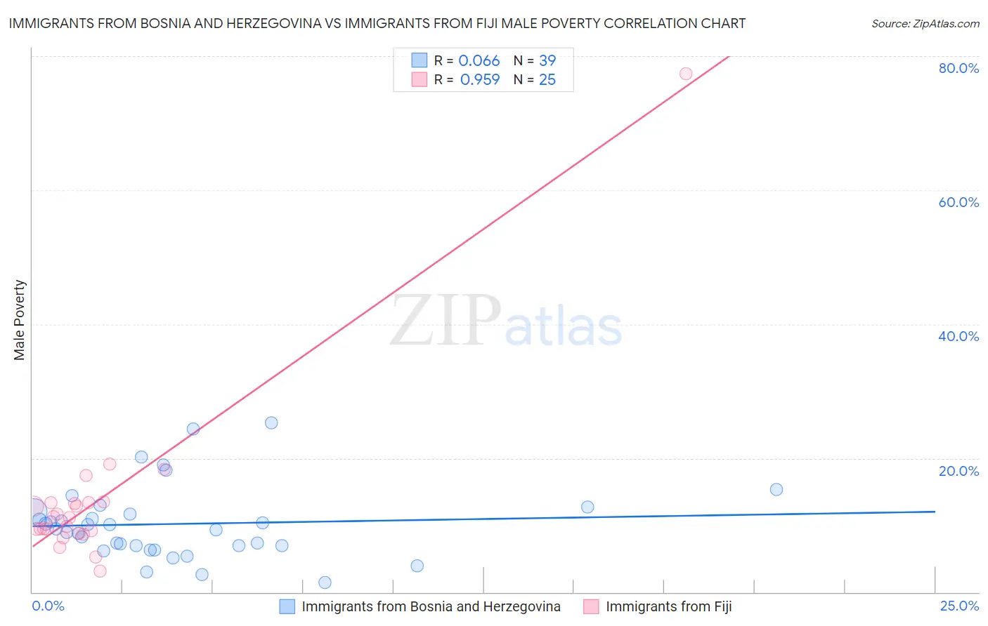 Immigrants from Bosnia and Herzegovina vs Immigrants from Fiji Male Poverty