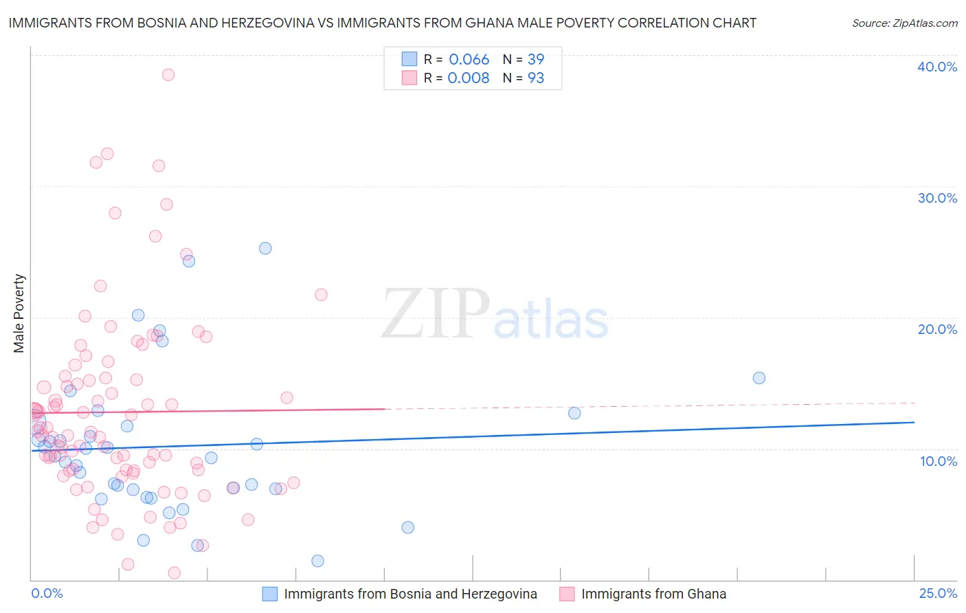 Immigrants from Bosnia and Herzegovina vs Immigrants from Ghana Male Poverty