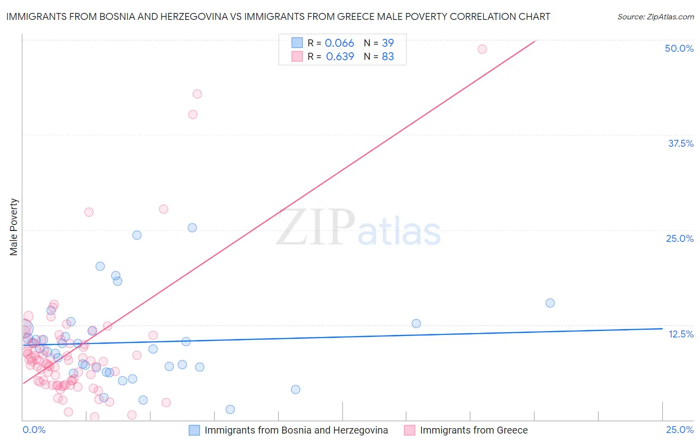 Immigrants from Bosnia and Herzegovina vs Immigrants from Greece Male Poverty