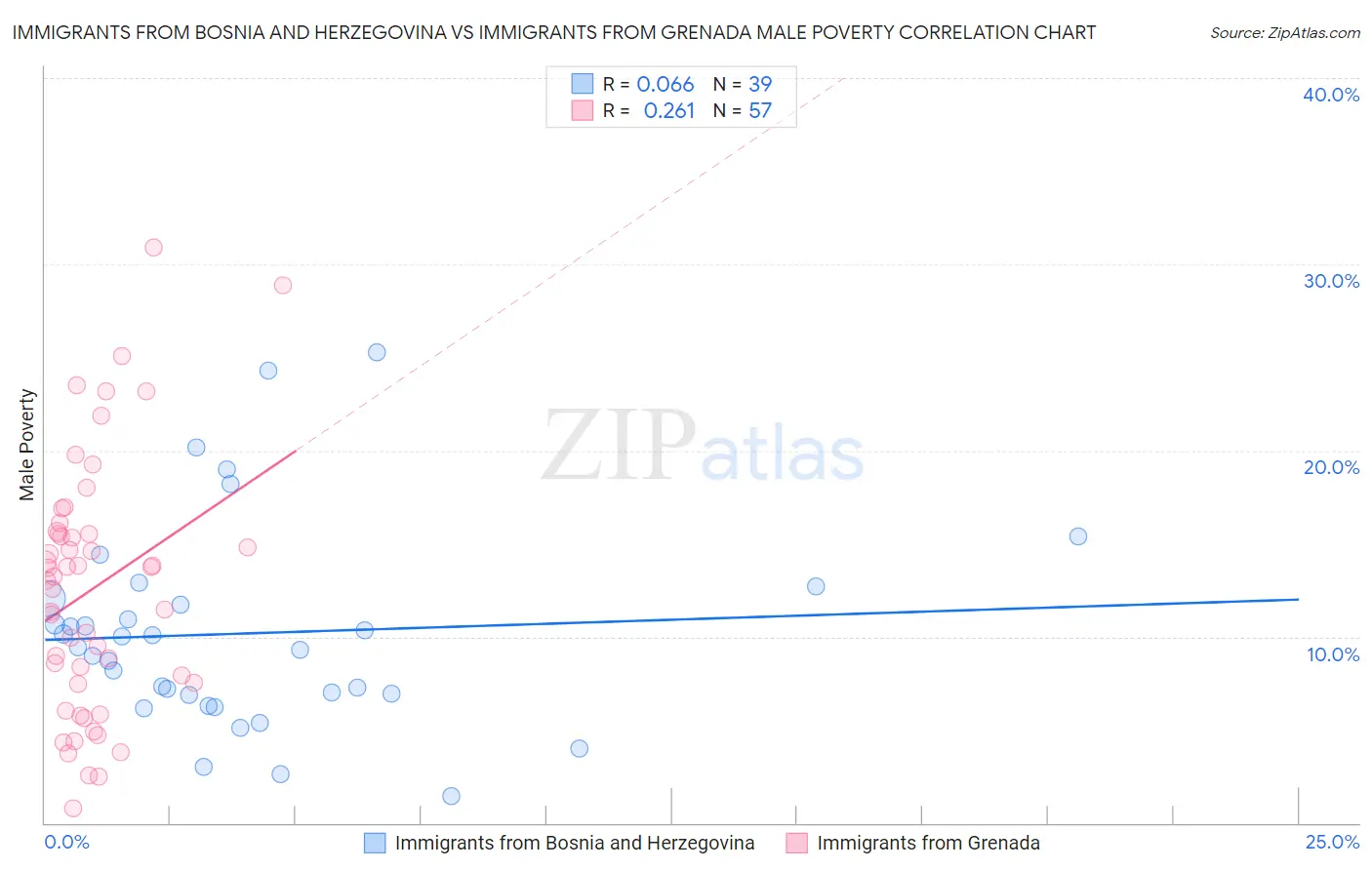 Immigrants from Bosnia and Herzegovina vs Immigrants from Grenada Male Poverty