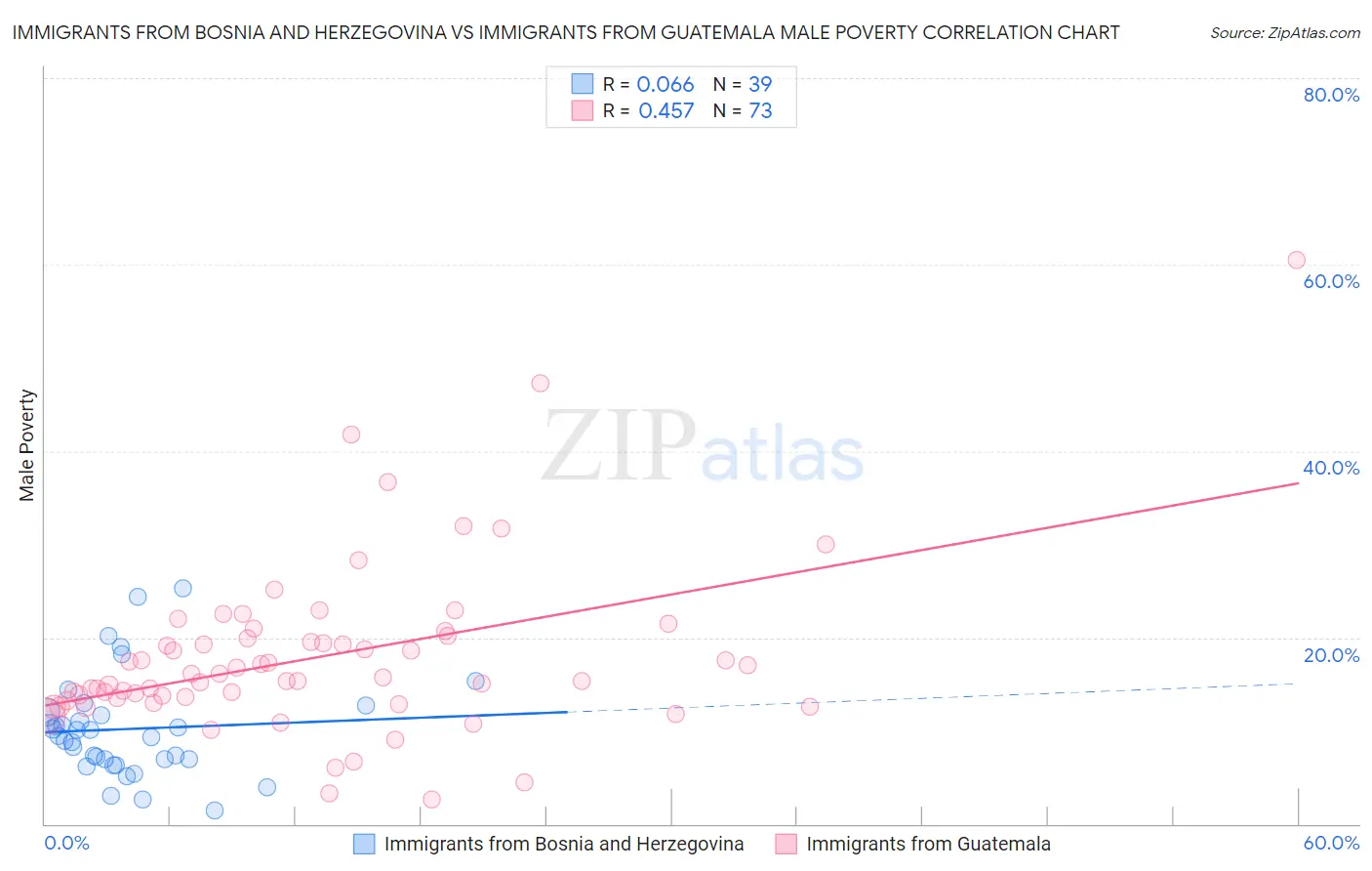 Immigrants from Bosnia and Herzegovina vs Immigrants from Guatemala Male Poverty