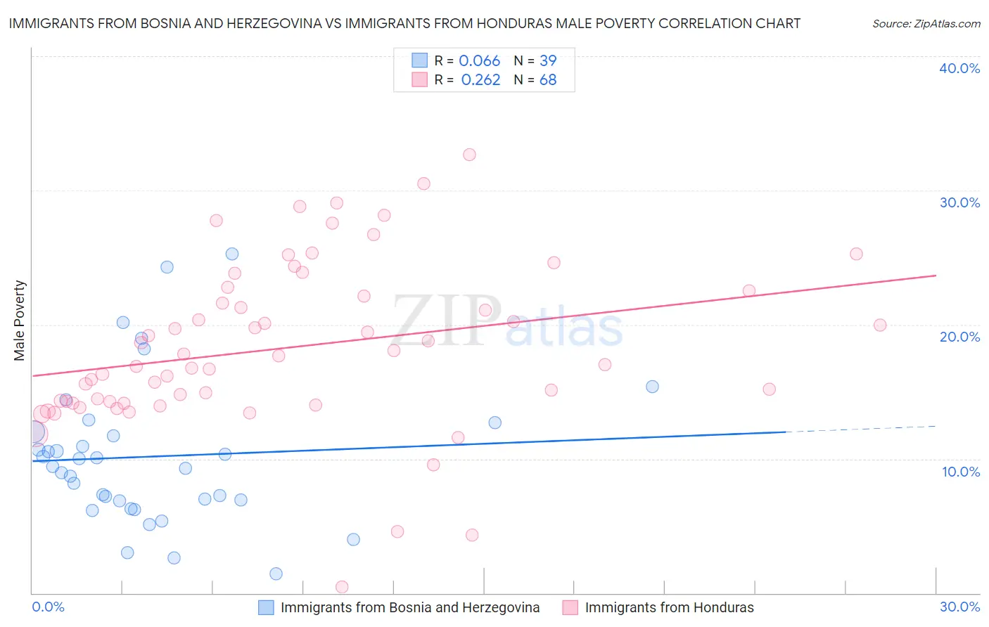 Immigrants from Bosnia and Herzegovina vs Immigrants from Honduras Male Poverty