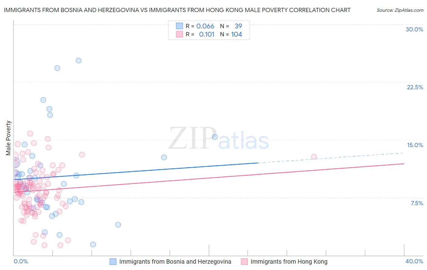Immigrants from Bosnia and Herzegovina vs Immigrants from Hong Kong Male Poverty