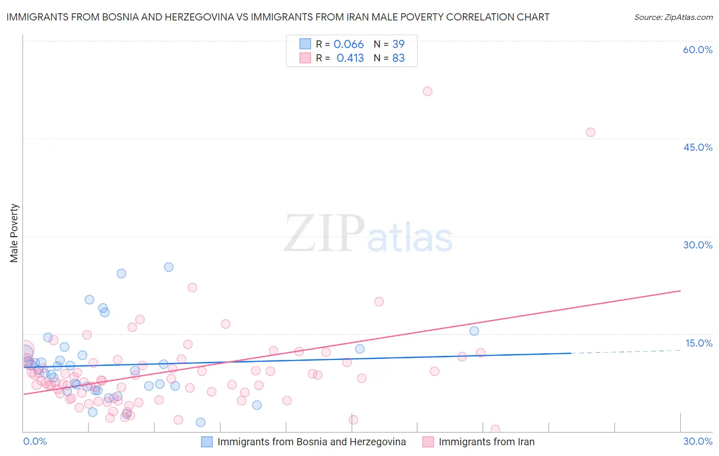 Immigrants from Bosnia and Herzegovina vs Immigrants from Iran Male Poverty