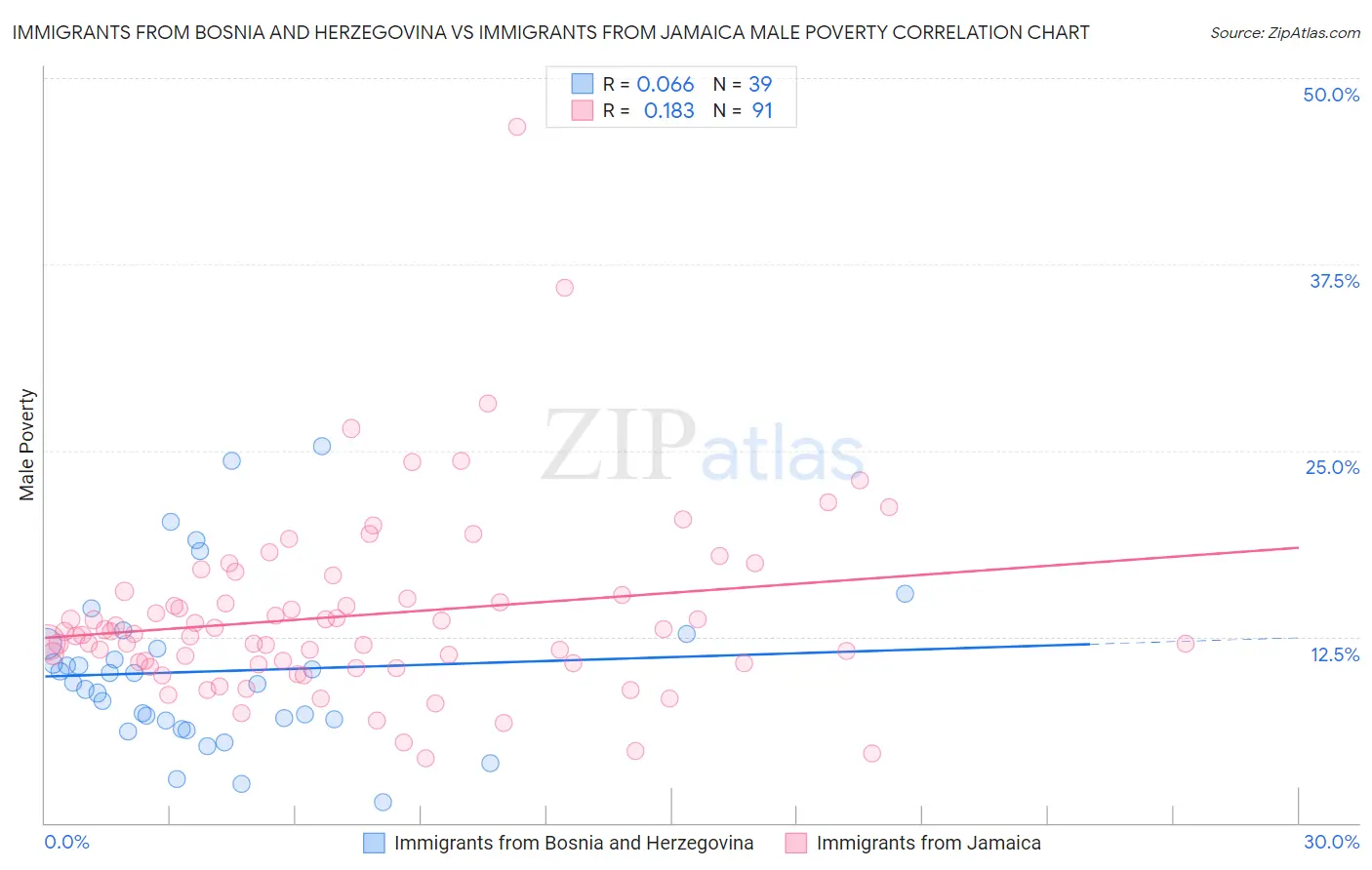 Immigrants from Bosnia and Herzegovina vs Immigrants from Jamaica Male Poverty