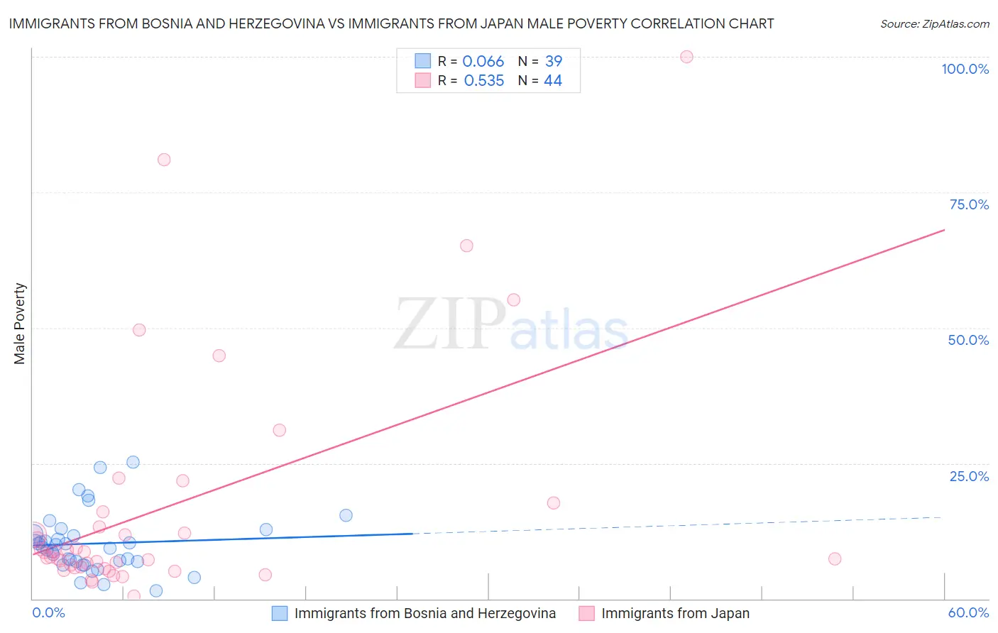 Immigrants from Bosnia and Herzegovina vs Immigrants from Japan Male Poverty