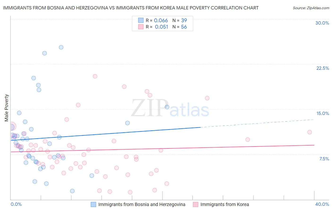 Immigrants from Bosnia and Herzegovina vs Immigrants from Korea Male Poverty