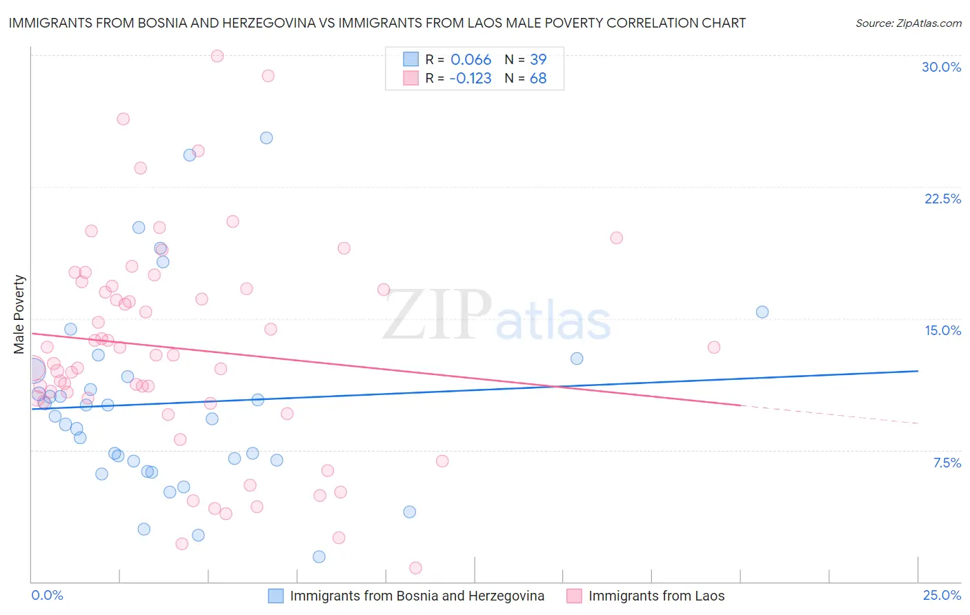 Immigrants from Bosnia and Herzegovina vs Immigrants from Laos Male Poverty