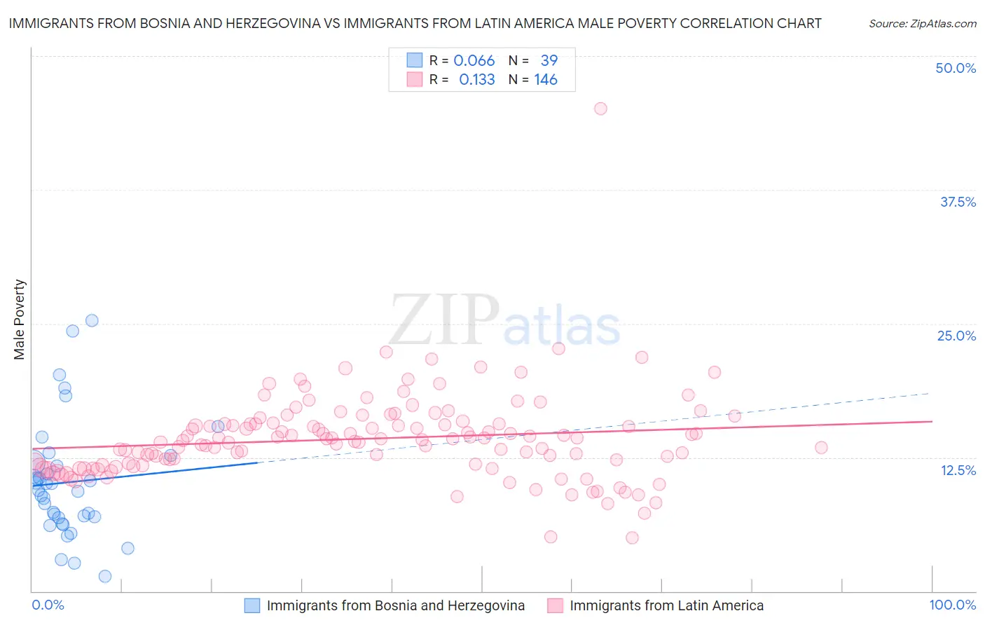 Immigrants from Bosnia and Herzegovina vs Immigrants from Latin America Male Poverty