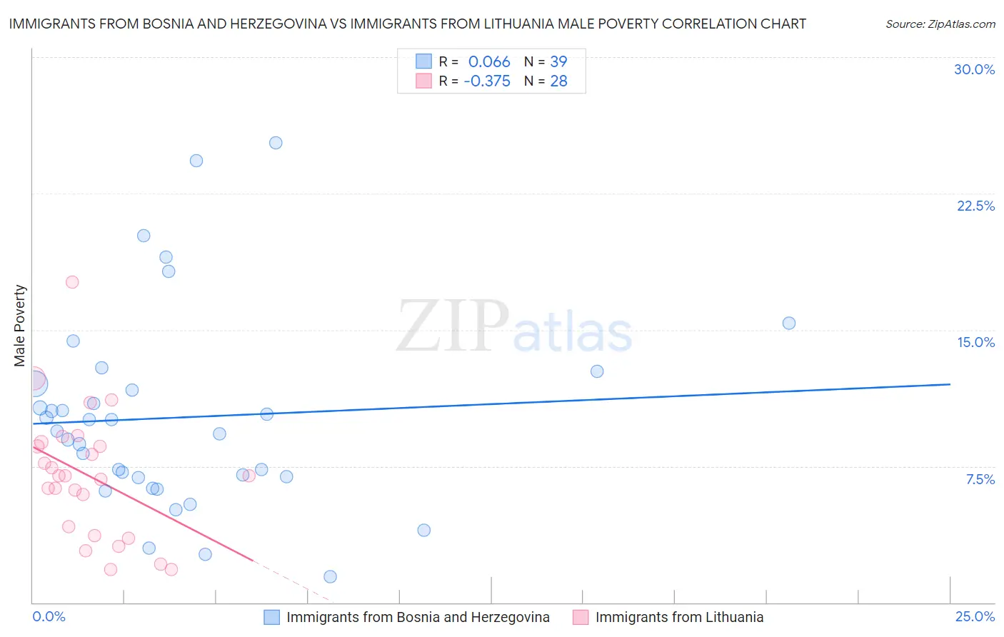 Immigrants from Bosnia and Herzegovina vs Immigrants from Lithuania Male Poverty