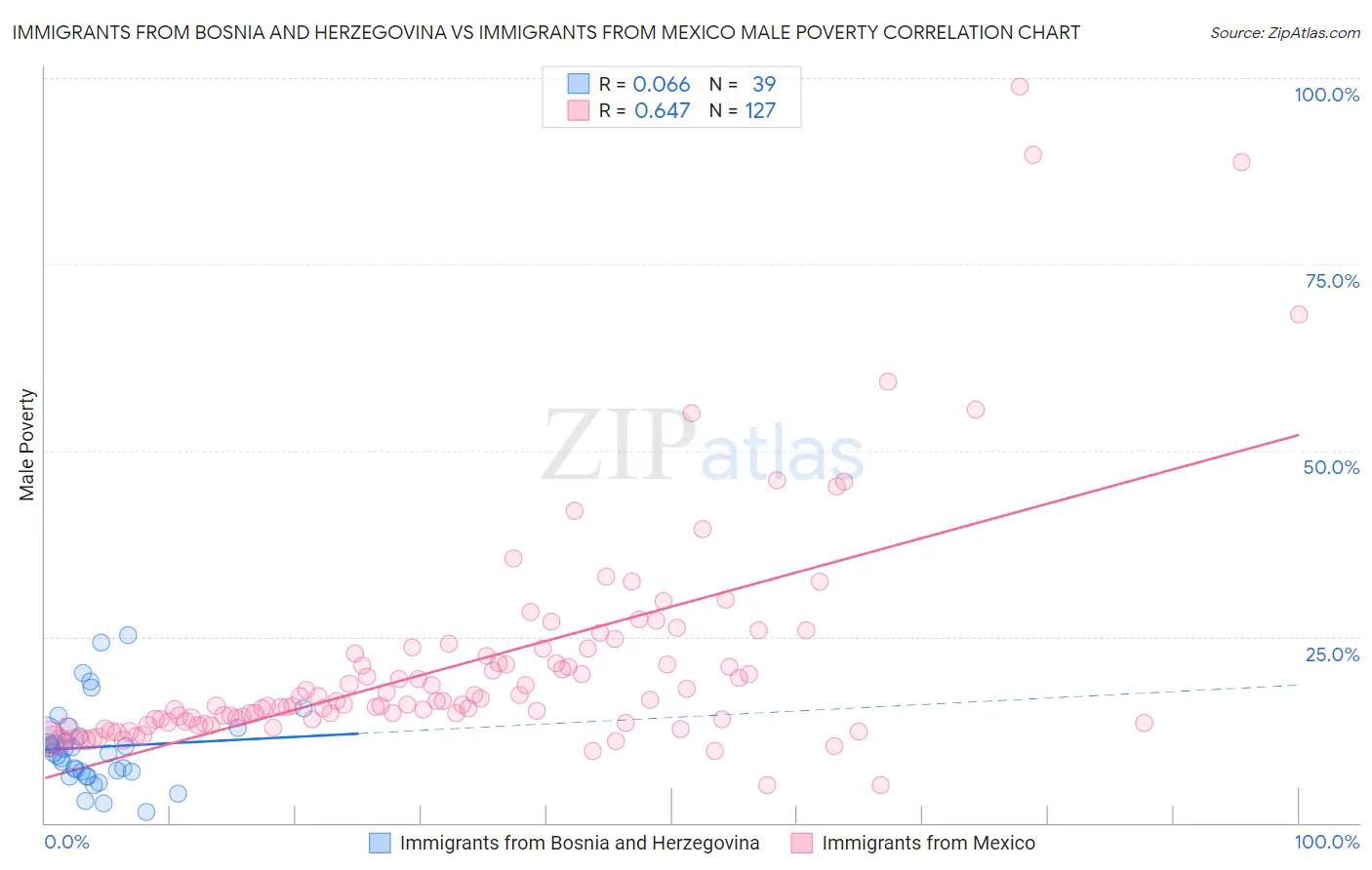 Immigrants from Bosnia and Herzegovina vs Immigrants from Mexico Male Poverty