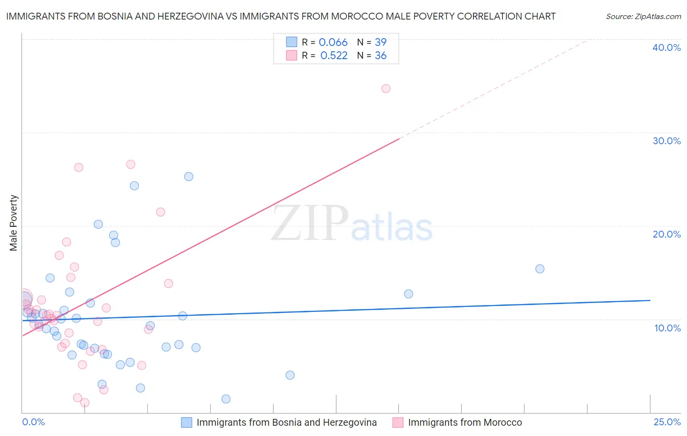 Immigrants from Bosnia and Herzegovina vs Immigrants from Morocco Male Poverty