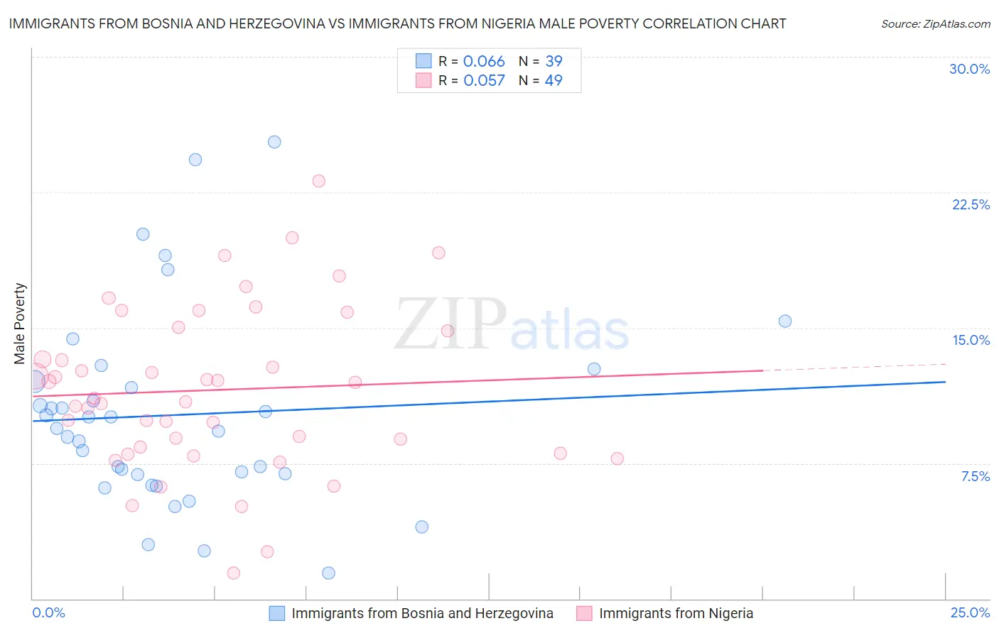 Immigrants from Bosnia and Herzegovina vs Immigrants from Nigeria Male Poverty