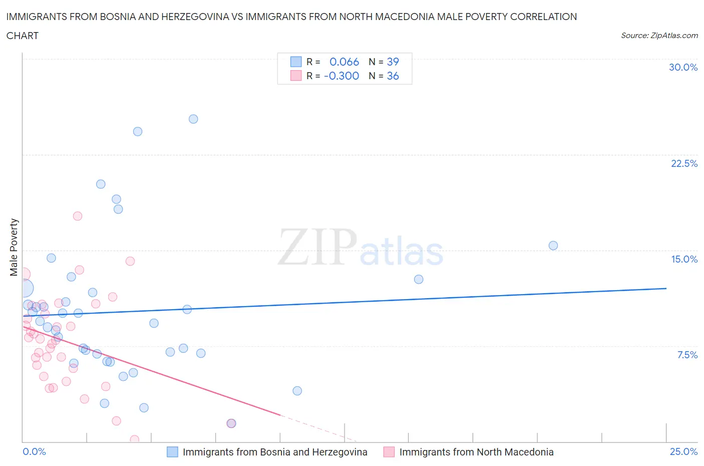 Immigrants from Bosnia and Herzegovina vs Immigrants from North Macedonia Male Poverty