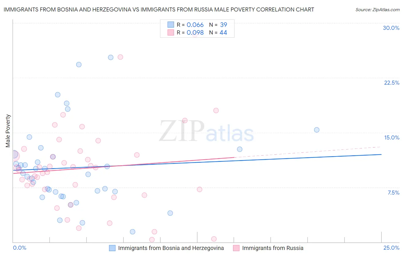 Immigrants from Bosnia and Herzegovina vs Immigrants from Russia Male Poverty